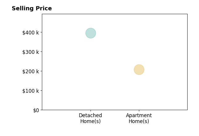 Kyle Shaw's sold homes include detached homes at $395K, apartment homes from $208K to $208K.