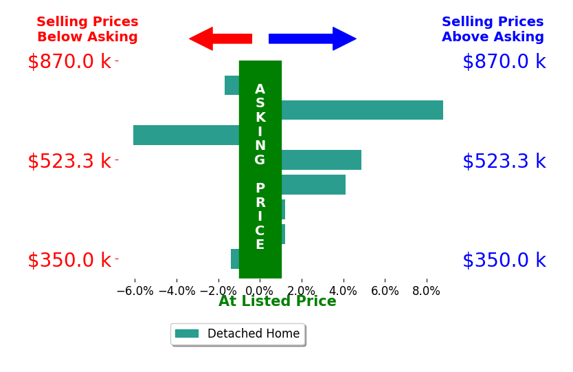 Marka Lyle's sold homes closed 1.0% above asking on average, with 3 homes above, 3 below, and 2 at asking price.