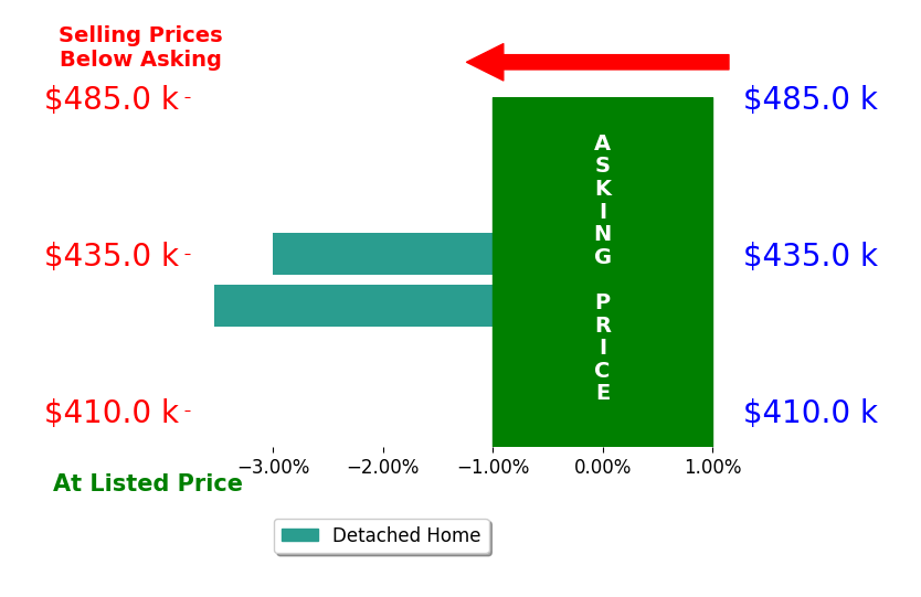 Brenda Bradford Weaver's sold homes closed 3.3% below asking on average, with 0 homes above, 2 below, and 0 at asking price.