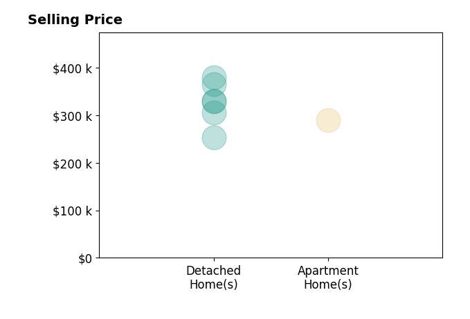 Marylee Bendig's sold homes include detached homes from $253K to $379K, apartment homes at $290K.