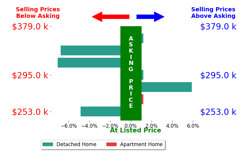 Marylee Bendig's sold homes closed 1.8% below asking on average, with 1 homes above, 3 below, and 3 at asking price.