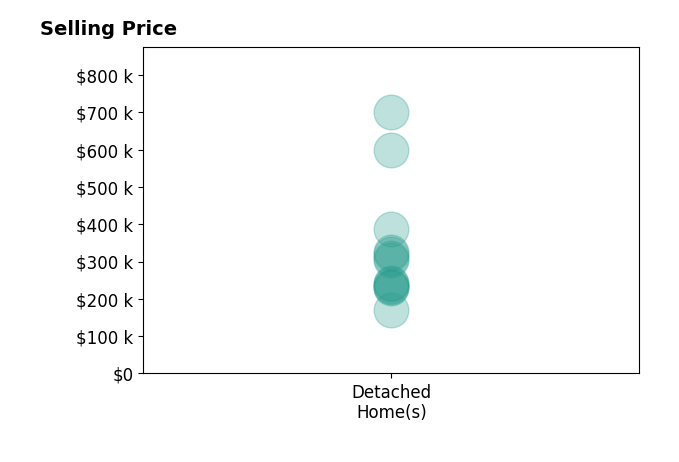 Vadim Barash's sold homes include detached homes from $170K to $700K.