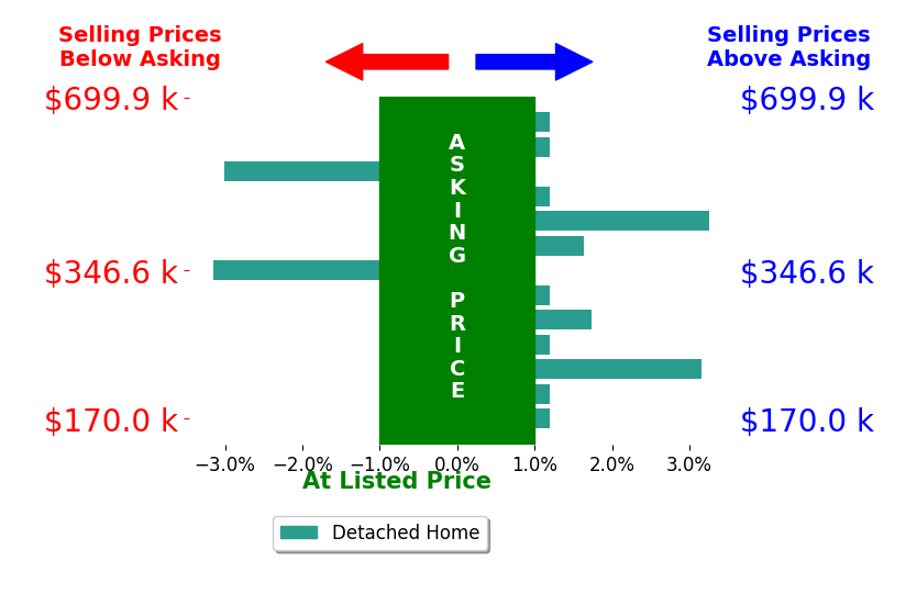 Vadim Barash's sold homes closed 0.3% above asking on average, with 4 homes above, 2 below, and 7 at asking price.