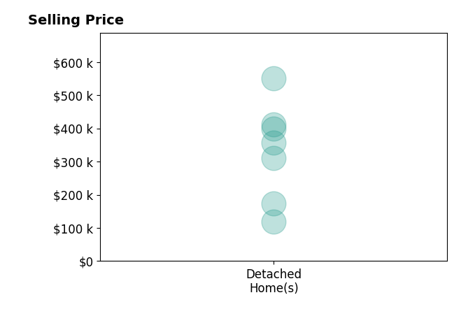 David Croom's sold homes include detached homes from $120K to $550K.