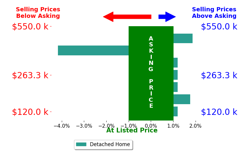 David Croom's sold homes closed 0.2% below asking on average, with 2 homes above, 1 below, and 4 at asking price.
