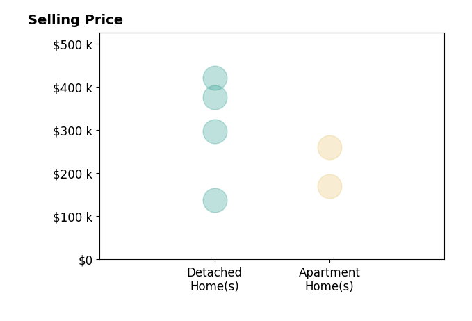Kelly Thacker's sold homes include apartment homes from $170K to $260K, detached homes from $138K to $420K.