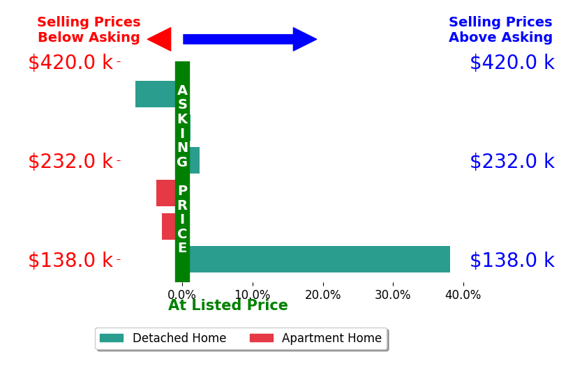 Kelly Thacker's sold homes closed 4.6% above asking on average, with 2 homes above, 3 below, and 1 at asking price.