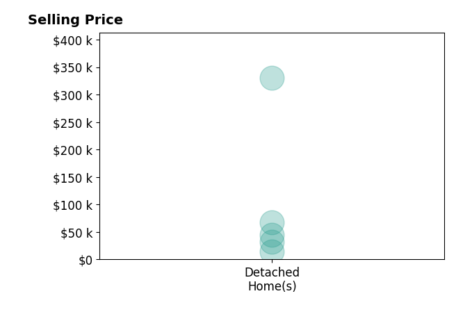 Colleen Welch's sold homes include detached homes from $15K to $330K.