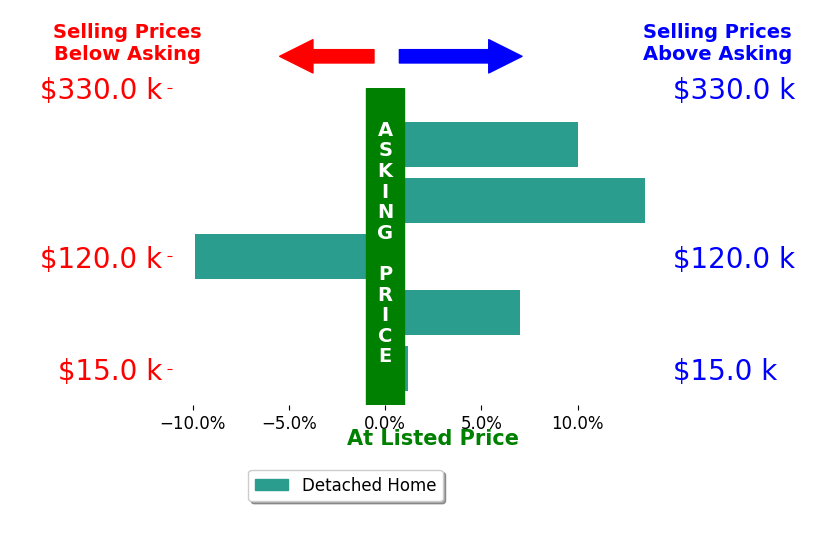 Colleen Welch's sold homes closed 4.3% above asking on average, with 3 homes above, 1 below, and 1 at asking price.