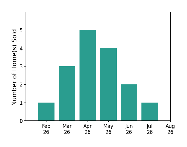 Brittany Cox sold 1 home in February 2026, 3 homes in March 2026, 5 homes in April 2026, 4 homes in May 2026, 2 homes in June 2026, 1 home in July 2026, for a total of 16 homes.
