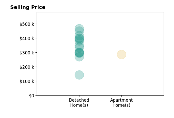 Brittany Cox's sold homes include apartment homes at $285K, detached homes from $144K to $465K.