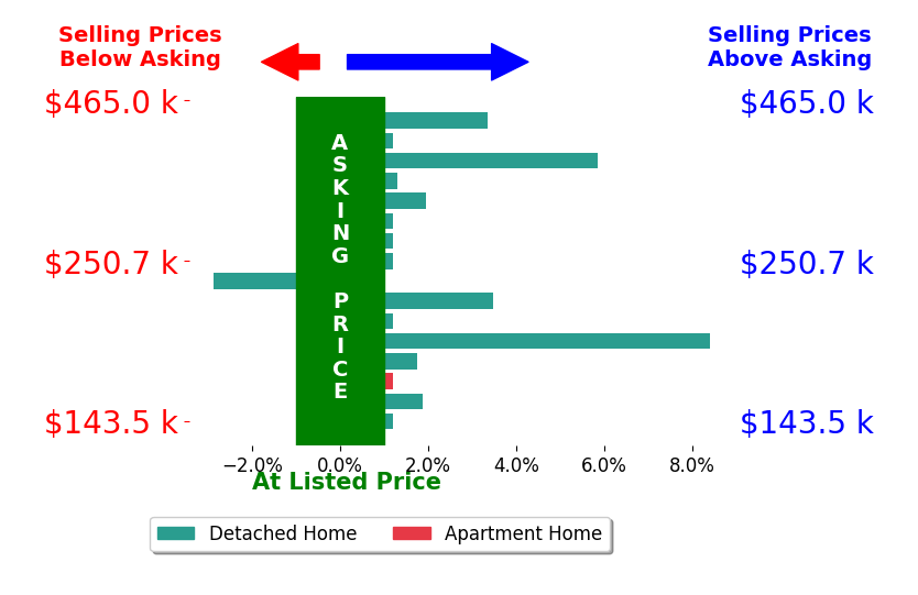 Brittany Cox's sold homes closed 1.6% above asking on average, with 8 homes above, 1 below, and 7 at asking price.