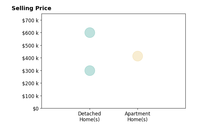 Carol Marr's sold homes include detached homes from $300K to $600K, apartment homes at $415K.