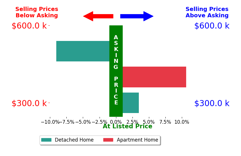 Cody Swartz's sold homes closed 1.7% above asking on average, with 2 homes above, 1 below, and 0 at asking price.
