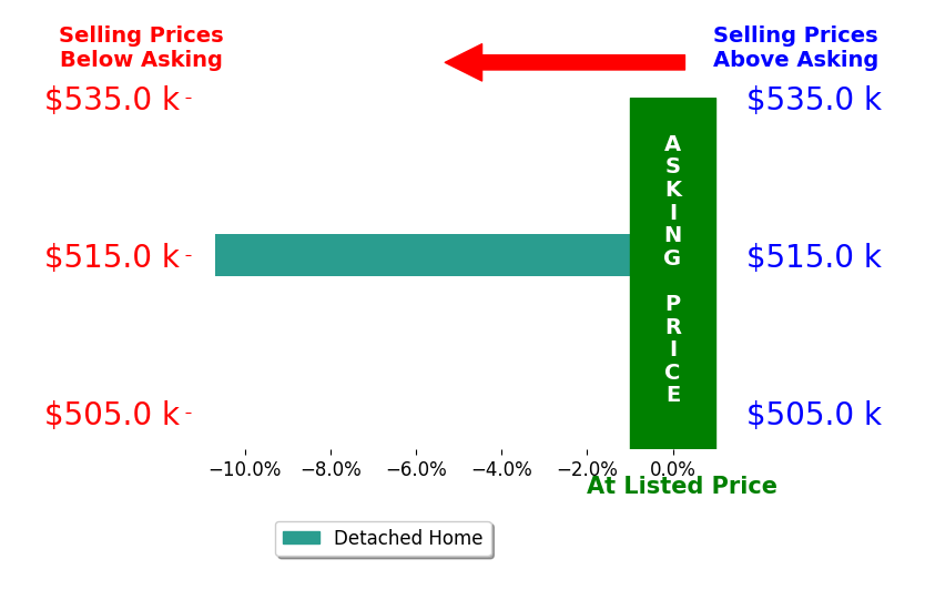 Andrea Johann's sold homes closed 4.8% below asking on average, with 1 homes above, 1 below, and 0 at asking price.