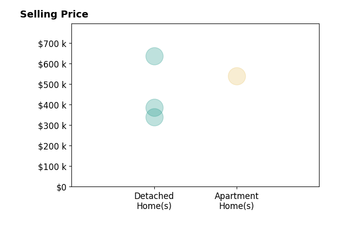 Amy Green's sold homes include detached homes from $340K to $635K, apartment homes at $538K.
