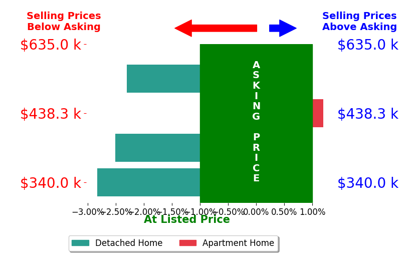 Amy Green's sold homes closed 1.9% below asking on average, with 0 homes above, 3 below, and 1 at asking price.