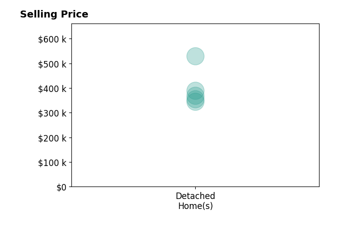 Gopal Timsina's sold homes include detached homes from $345K to $529K.
