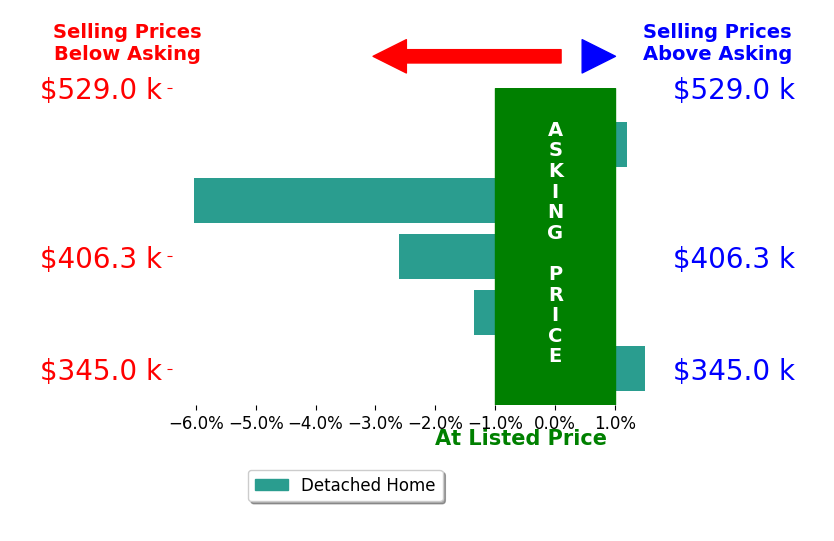Gopal Timsina's sold homes closed 1.7% below asking on average, with 1 homes above, 3 below, and 1 at asking price.