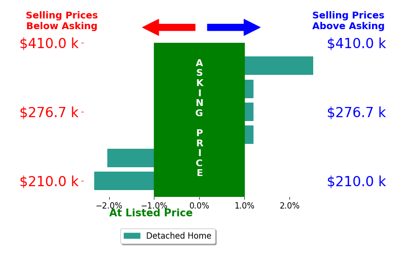 Thomicena Sanders's sold homes closed 0.2% below asking on average, with 1 homes above, 2 below, and 3 at asking price.