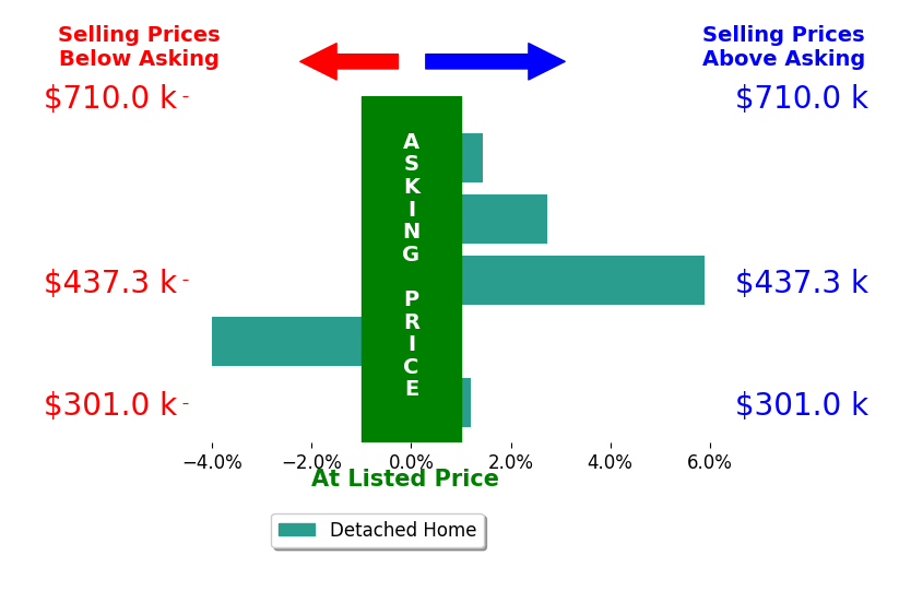 Lori Hicks's sold homes closed 1.3% above asking on average, with 3 homes above, 1 below, and 1 at asking price.