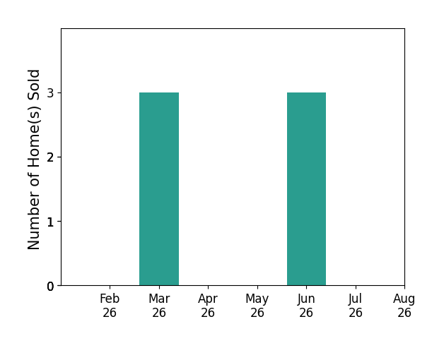 Anne Halter Gonzales sold 3 homes in March 2026, 3 homes in June 2026, for a total of 6 homes.