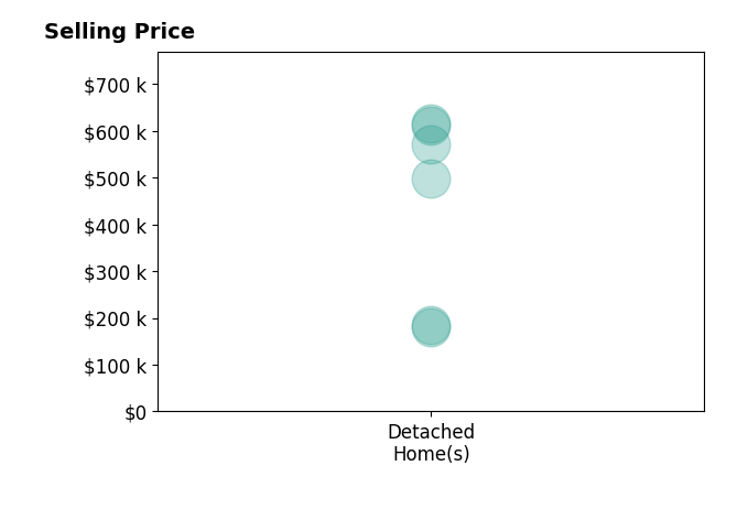 Anne Halter Gonzales's sold homes include detached homes from $180K to $615K.