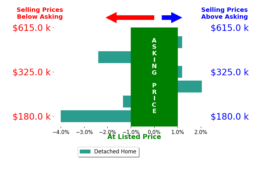 Anne Halter Gonzales's sold homes closed 1.0% below asking on average, with 1 homes above, 3 below, and 2 at asking price.
