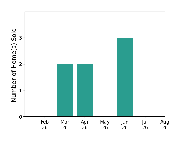 Taylor Hart sold 2 homes in March 2026, 2 homes in April 2026, 3 homes in June 2026, for a total of 7 homes.