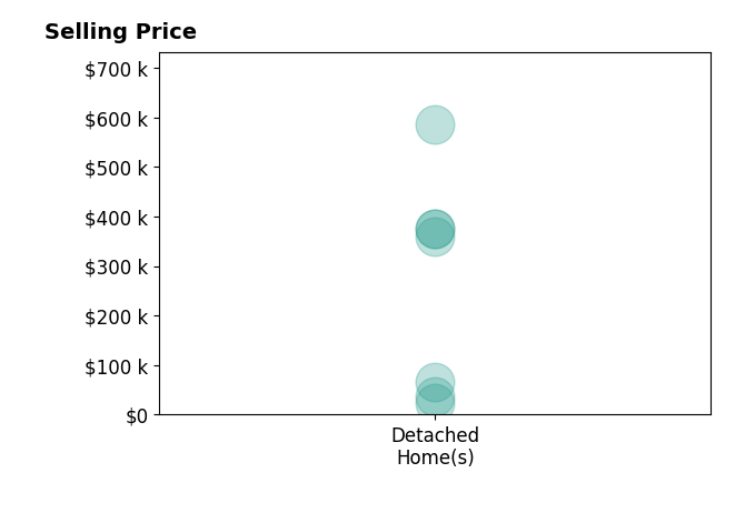 Taylor Hart's sold homes include detached homes from $24K to $585K.