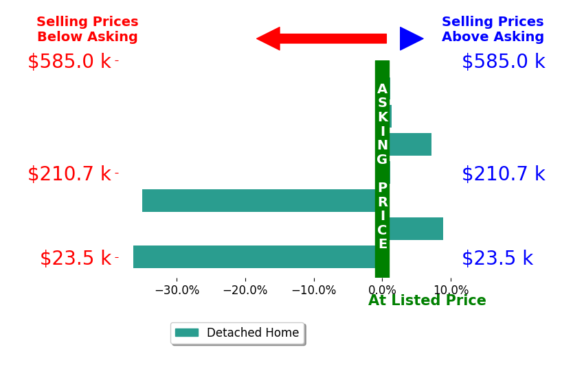 Taylor Hart's sold homes closed 7.7% below asking on average, with 3 homes above, 2 below, and 2 at asking price.