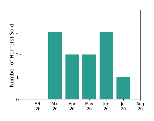 Megan Bell sold 3 homes in March 2026, 2 homes in April 2026, 2 homes in May 2026, 3 homes in June 2026, 1 home in July 2026, for a total of 11 homes.