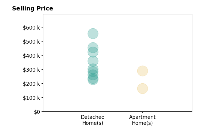 Megan Bell's sold homes include detached homes from $228K to $555K, apartment homes from $165K to $290K.
