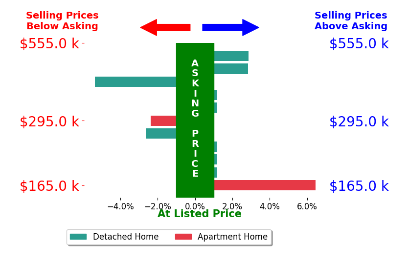 Megan Bell's sold homes closed 0.1% above asking on average, with 3 homes above, 3 below, and 5 at asking price.