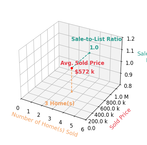 Vincent Petrof sold 3 homes with an average sold price of $572K and an average sale-to-list ratio of 99.5%.