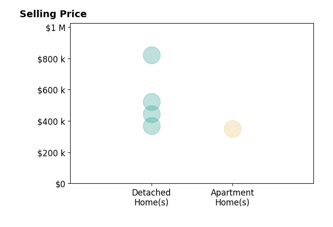 Emily Hughes Smith's sold homes include detached homes from $370K to $820K, apartment homes at $350K.