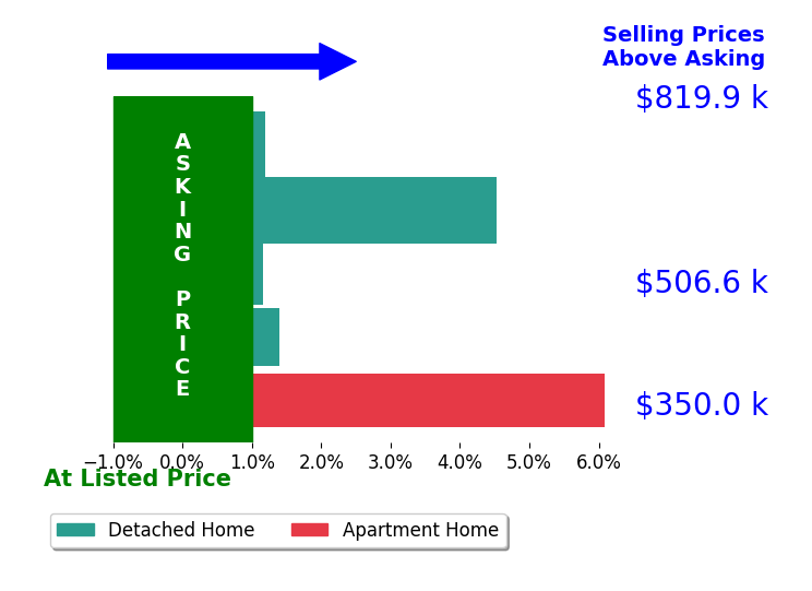 Emily Hughes Smith's sold homes closed 2.6% above asking on average, with 4 homes above, 0 below, and 1 at asking price.
