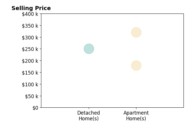 Eric Brunney's sold homes include detached homes at $250K, apartment homes from $180K to $320K.