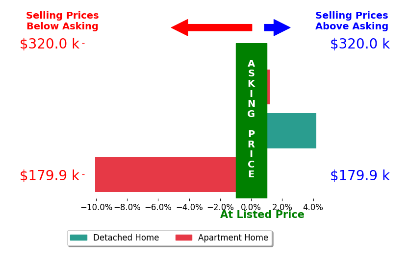 Eric Brunney's sold homes closed 1.9% below asking on average, with 1 homes above, 1 below, and 1 at asking price.