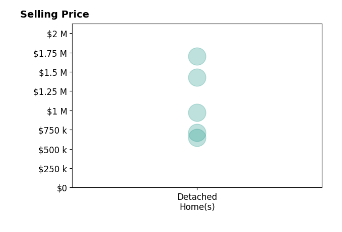 Marian Halliday's sold homes include detached homes from $649K to $1.7M.