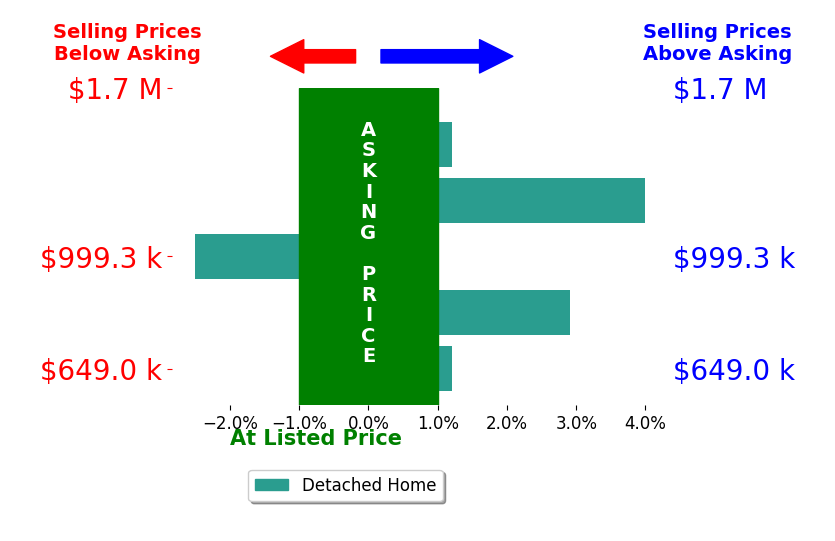 Marian Halliday's sold homes closed 0.9% above asking on average, with 2 homes above, 1 below, and 2 at asking price.