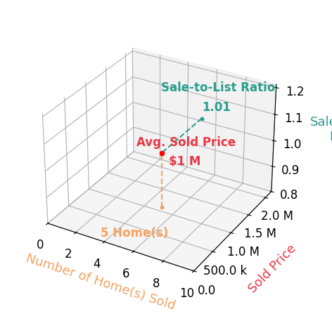Marian Halliday sold 5 homes with an average sold price of $1.1M and an average sale-to-list ratio of 100.9%.