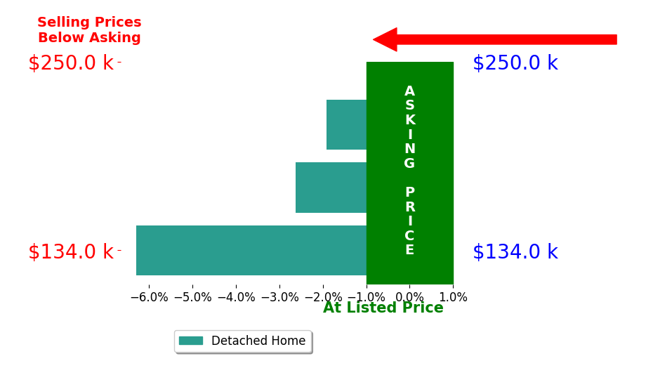 MaryJo Chulvick's sold homes closed 3.6% below asking on average, with 0 homes above, 3 below, and 0 at asking price.