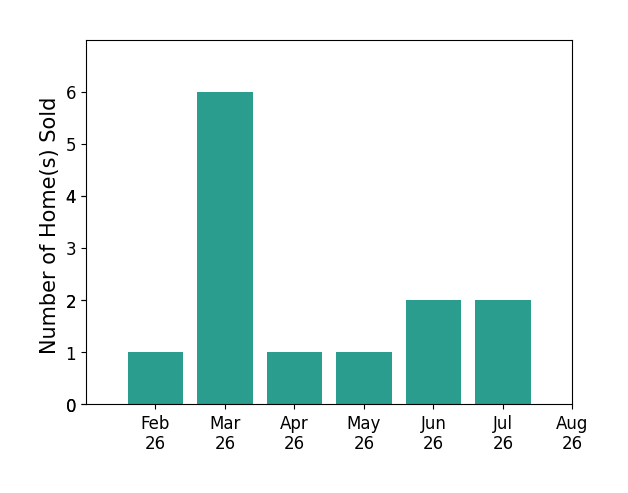 Trevor Andrews sold 1 home in February 2026, 6 homes in March 2026, 1 home in April 2026, 1 home in May 2026, 2 homes in June 2026, 2 homes in July 2026, for a total of 13 homes.