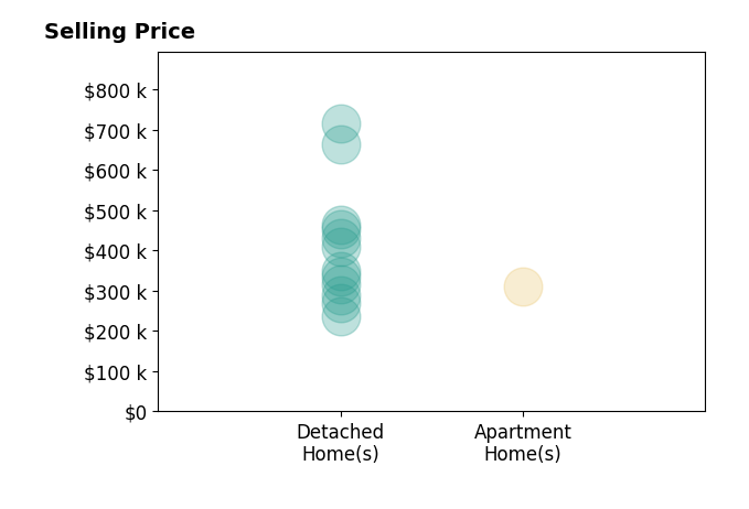 Trevor Andrews's sold homes include apartment homes at $310K, detached homes from $236K to $715K.