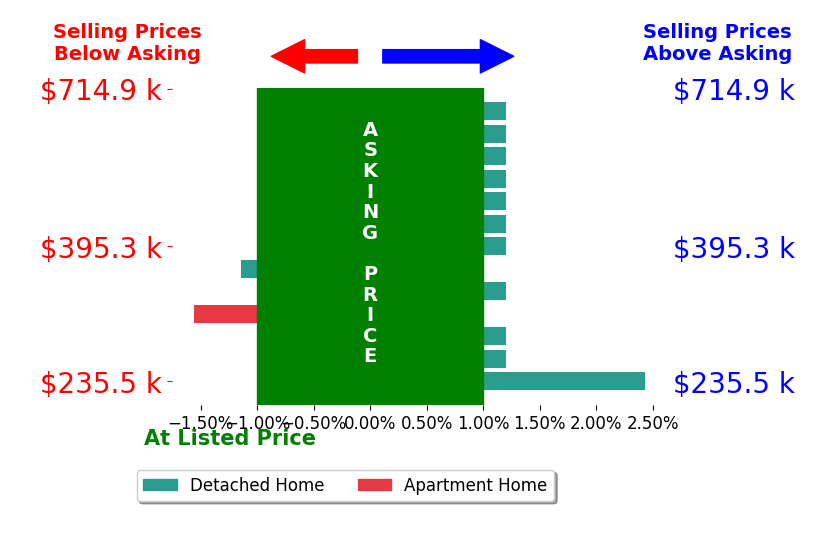 Trevor Andrews's sold homes closed 0.1% above asking on average, with 2 homes above, 2 below, and 9 at asking price.