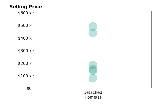 Ginson Speich's sold homes include detached homes from $80K to $489K.