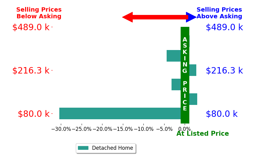 Ginson Speich's sold homes closed 5.3% below asking on average, with 2 homes above, 3 below, and 1 at asking price.