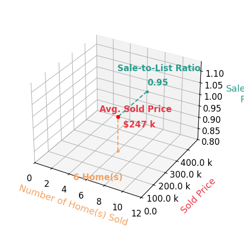 Ginson Speich sold 6 homes with an average sold price of $247K and an average sale-to-list ratio of 94.7%.