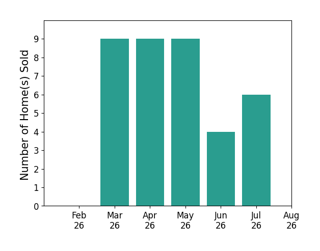 Jude Rasmus sold 9 homes in March 2026, 9 homes in April 2026, 9 homes in May 2026, 4 homes in June 2026, 6 homes in July 2026, for a total of 37 homes.